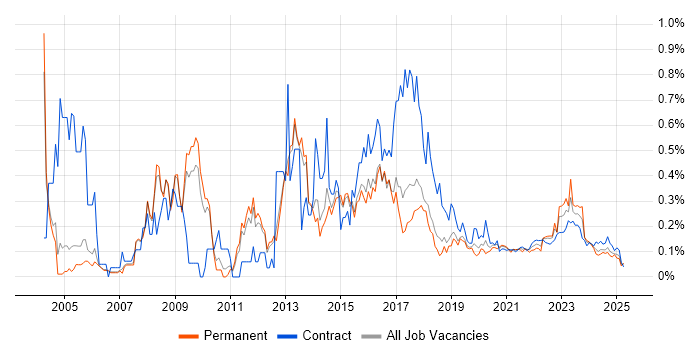 Cisco IOS trend for jobs with Hybrid/Remote/WFH options Cisco IOS trend for jobs with Hybrid/Remote/WFH options