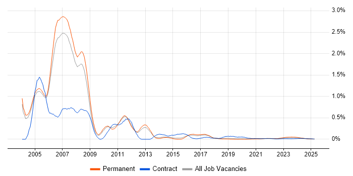 Cisco IPT trend for jobs with Hybrid/Remote/WFH options