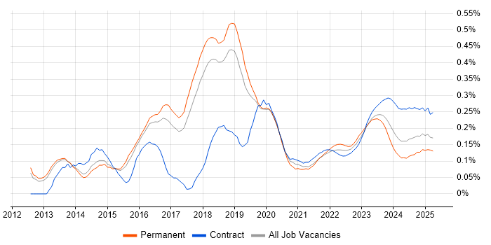 Cisco ISE trend for jobs with Hybrid/Remote/WFH options Cisco ISE trend for jobs with Hybrid/Remote/WFH options