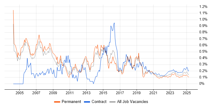 Cisco Network Engineer trend for jobs with Hybrid/Remote/WFH options