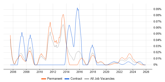 Cisco Network Specialist job vacancy trend for remote/hybrid roles