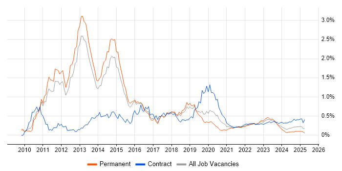Cisco Nexus trend for jobs with Hybrid/Remote/WFH options Cisco Nexus trend for jobs with Hybrid/Remote/WFH options