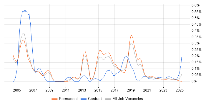 Cisco Prime trend for jobs with Hybrid/Remote/WFH options Cisco Prime trend for jobs with Hybrid/Remote/WFH options