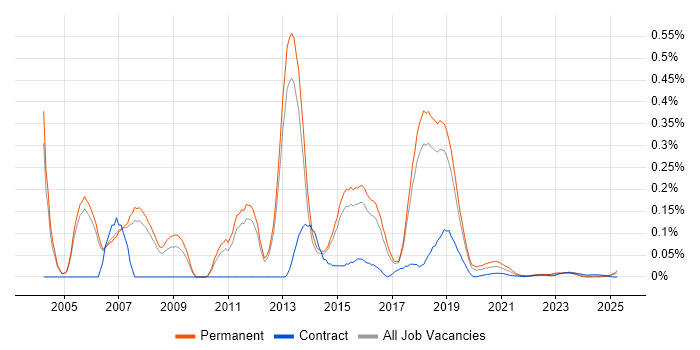 Cisco Security Consultant trend for jobs with Hybrid/Remote/WFH options