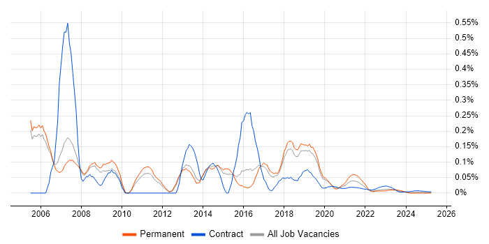 Cisco Security Engineer trend for jobs with Hybrid/Remote/WFH options Cisco Security Engineer trend for jobs with Hybrid/Remote/WFH options