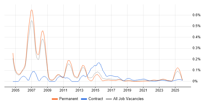 Cisco Specialist job vacancy trend for remote/hybrid roles