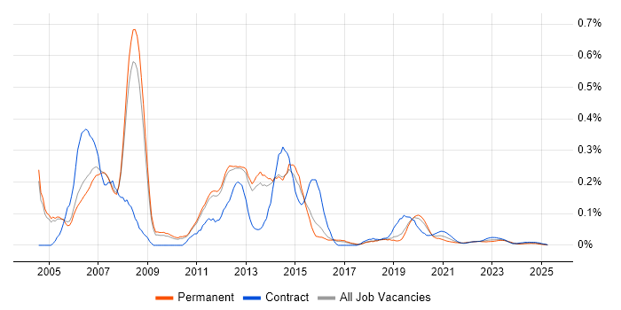 Cisco Support trend for jobs with Hybrid/Remote/WFH options
