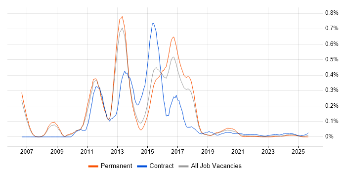 Cisco UCCE job vacancy trend for remote/hybrid jobs Cisco UCCE job vacancy trend for remote/hybrid jobs