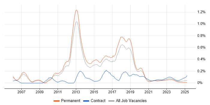 Cisco Wireless trend for jobs with Hybrid/Remote/WFH options