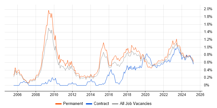 CISM trend for jobs with Hybrid/Remote/WFH options CISM trend for jobs with Hybrid/Remote/WFH options