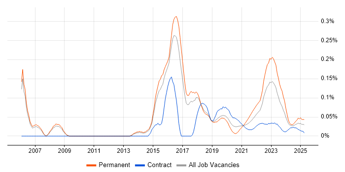 CISMP trend for jobs with Hybrid/Remote/WFH options CISMP trend for jobs with Hybrid/Remote/WFH options