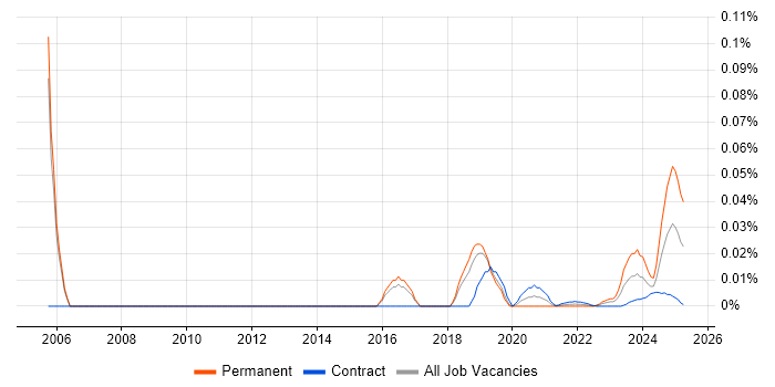 CISSP Analyst trend for jobs with Hybrid/Remote/WFH options