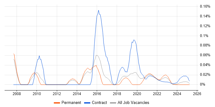 CISSP Architect trend for jobs with Hybrid/Remote/WFH options CISSP Architect trend for jobs with Hybrid/Remote/WFH options