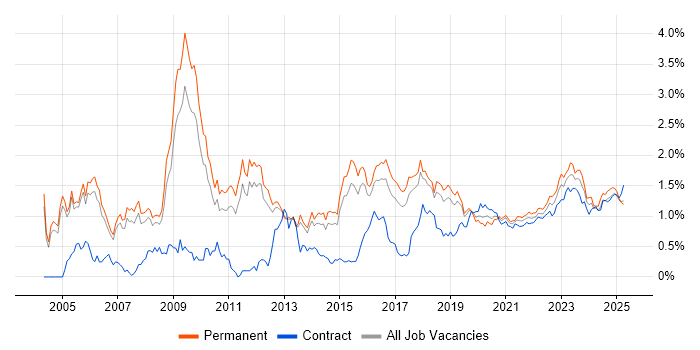 CISSP trend for jobs with Hybrid/Remote/WFH options CISSP trend for jobs with Hybrid/Remote/WFH options