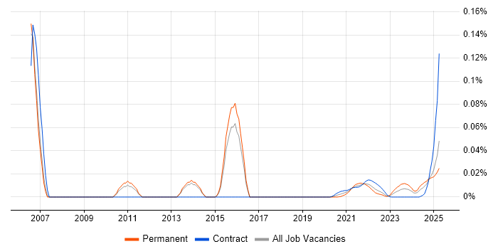 CITP trend for jobs with Hybrid/Remote/WFH options CITP trend for jobs with Hybrid/Remote/WFH options