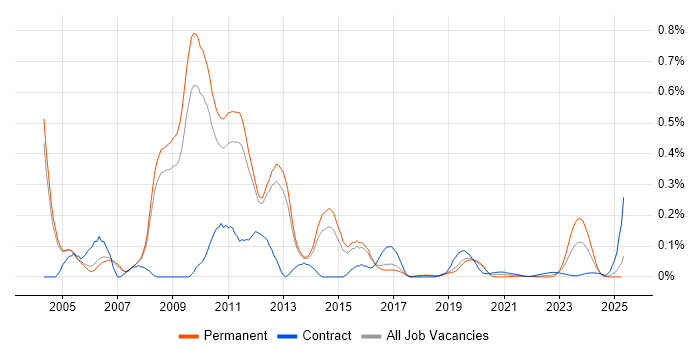 Citrix Architect trend for jobs with Hybrid/Remote/WFH options Citrix Architect trend for jobs with Hybrid/Remote/WFH options