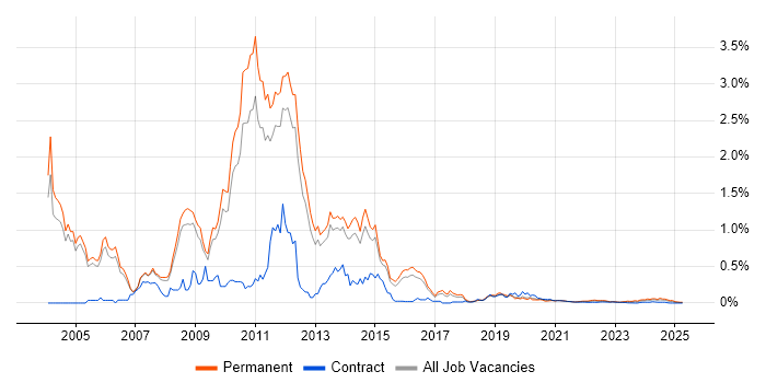 Citrix Certification trend for jobs with Hybrid/Remote/WFH options Citrix Certification trend for jobs with Hybrid/Remote/WFH options