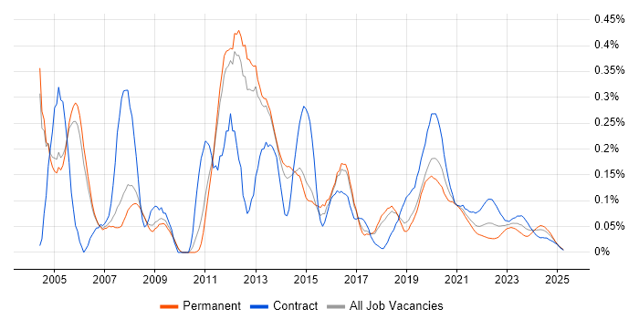 Citrix Engineer trend for jobs with Hybrid/Remote/WFH options
