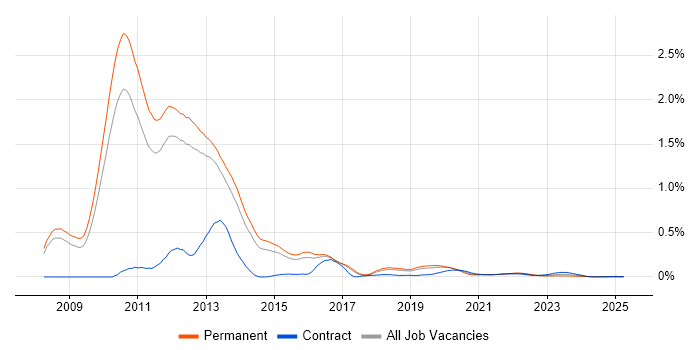 Citrix Hypervisor trend for jobs with Hybrid/Remote/WFH options Citrix Hypervisor trend for jobs with Hybrid/Remote/WFH options