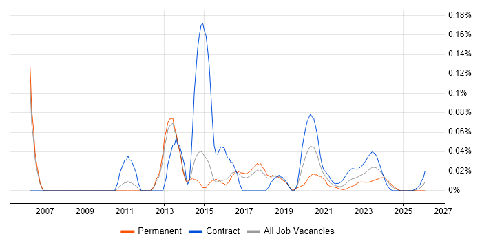 Citrix Infrastructure Engineer job vacancy trend for remote/hybrid roles