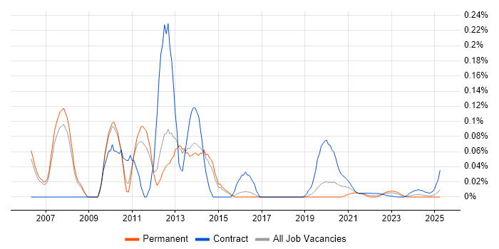 Citrix Specialist trend for jobs with Hybrid/Remote/WFH options Citrix Specialist trend for jobs with Hybrid/Remote/WFH options
