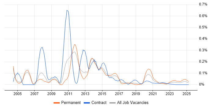 Citrix Support trend for jobs with Hybrid/Remote/WFH options