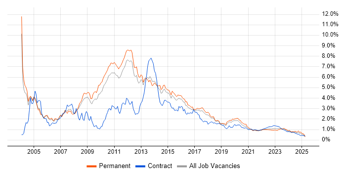 Citrix trend for jobs with Hybrid/Remote/WFH options Citrix trend for jobs with Hybrid/Remote/WFH options