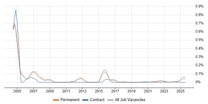 City &amp; Guilds trend for jobs with Hybrid/Remote/WFH options