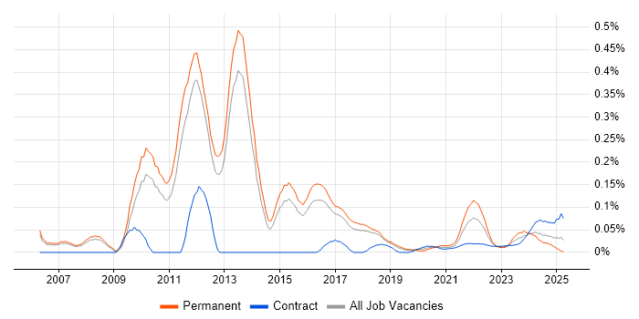 Civica trend for jobs with Hybrid/Remote/WFH options Civica trend for jobs with Hybrid/Remote/WFH options