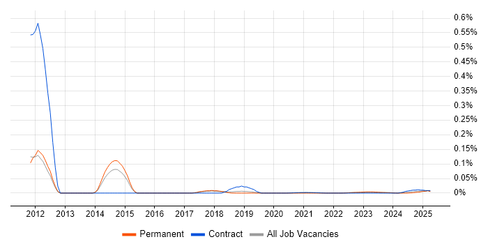 CiviCRM trend for jobs with Hybrid/Remote/WFH options
