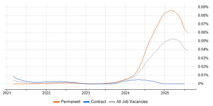Civil 3D trend for jobs with Hybrid/Remote/WFH options Civil 3D trend for jobs with Hybrid/Remote/WFH options