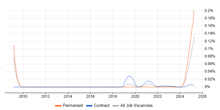 Civil Engineer trend for jobs with Hybrid/Remote/WFH options Civil Engineer trend for jobs with Hybrid/Remote/WFH options