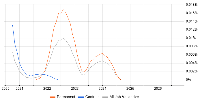 Clang job vacancy trend for remote/hybrid jobs