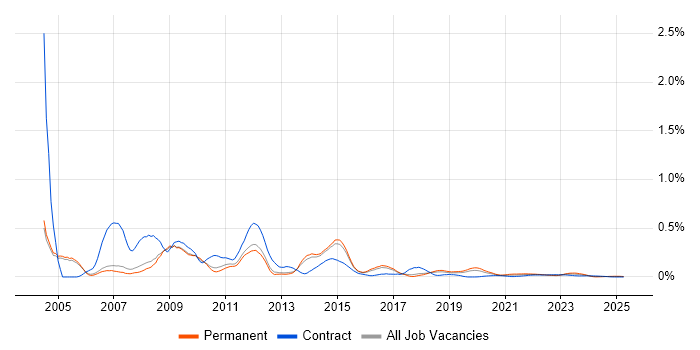 Classic ASP trend for jobs with Hybrid/Remote/WFH options