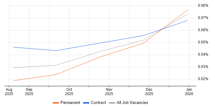 Claude Code job vacancy trend for remote/hybrid jobs