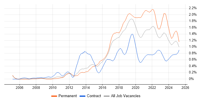 Clean Code trend for jobs with Hybrid/Remote/WFH options Clean Code trend for jobs with Hybrid/Remote/WFH options