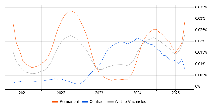 ClickHouse trend for jobs with Hybrid/Remote/WFH options
