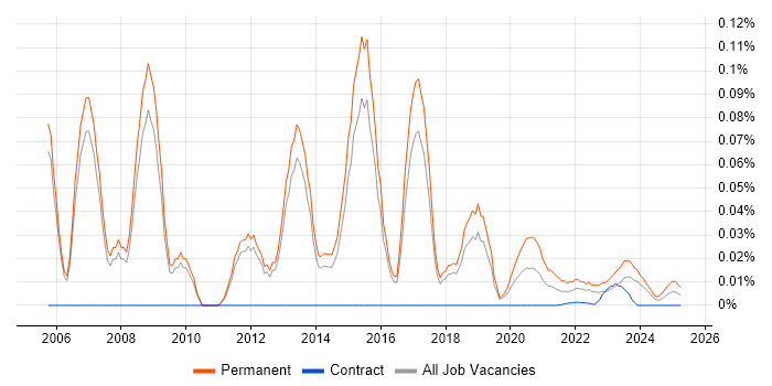 Client Director trend for jobs with Hybrid/Remote/WFH options