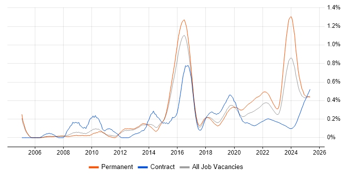Client Onboarding trend for jobs with Hybrid/Remote/WFH options Client Onboarding trend for jobs with Hybrid/Remote/WFH options