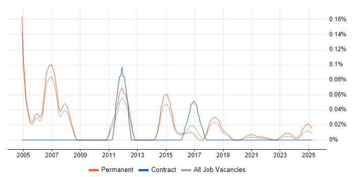 Client Relationship Manager trend for jobs with Hybrid/Remote/WFH options