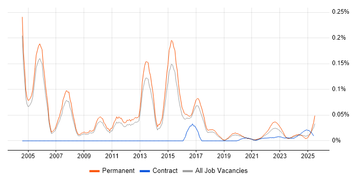 Client Services Manager trend for jobs with Hybrid/Remote/WFH options