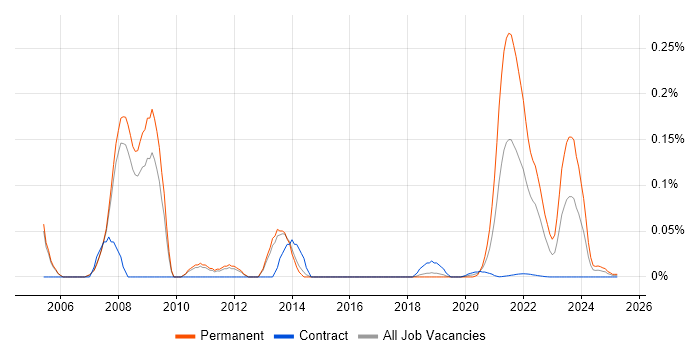 Clinical Data Management trend for jobs with Hybrid/Remote/WFH options