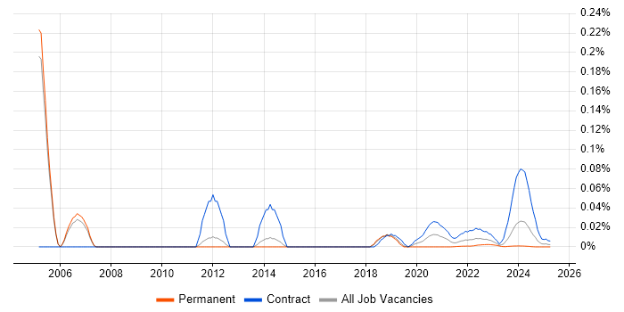 CLIST trend for jobs with Hybrid/Remote/WFH options CLIST trend for jobs with Hybrid/Remote/WFH options