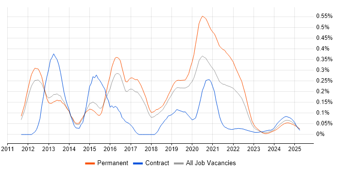 Clojure trend for jobs with Hybrid/Remote/WFH options