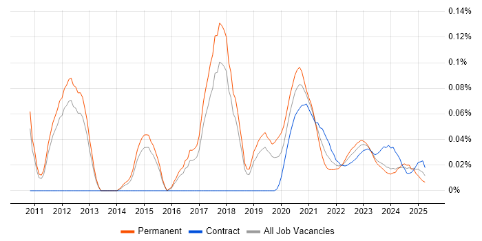 Cloud Administrator trend for jobs with Hybrid/Remote/WFH options