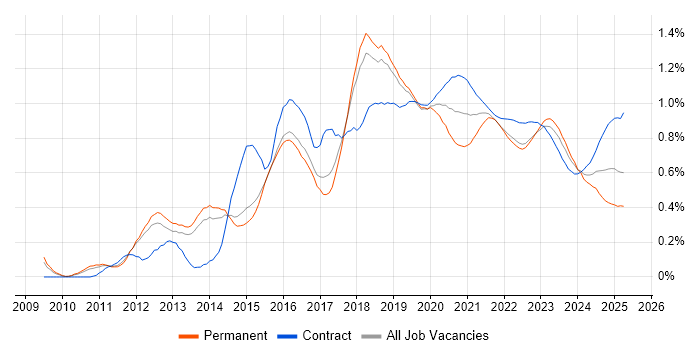 Cloud Architect trend for jobs with Hybrid/Remote/WFH options