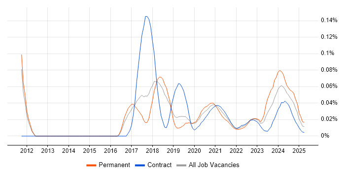 Cloud Automation Engineer trend for jobs with Hybrid/Remote/WFH options