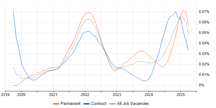 Cloud Composer trend for jobs with Hybrid/Remote/WFH options