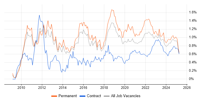 Cloud Computing trend for jobs with Hybrid/Remote/WFH options