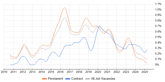 Cloud Consultant trend for jobs with Hybrid/Remote/WFH options Cloud Consultant trend for jobs with Hybrid/Remote/WFH options
